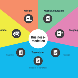 Business Modellen long&leeg